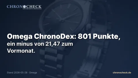 Omega ChronoDex: 801 Punkte, ein minus von 21,47 zum Vormonat.