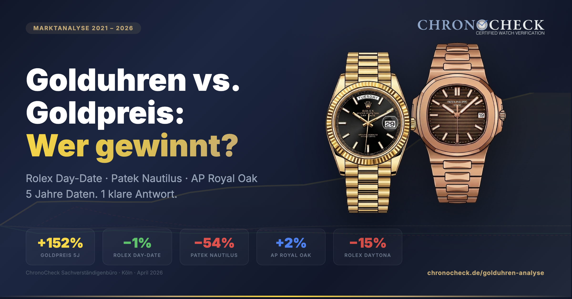 Golduhren vs. Goldpreis Chart: Rolex Day-Date, Patek Nautilus, AP Royal Oak