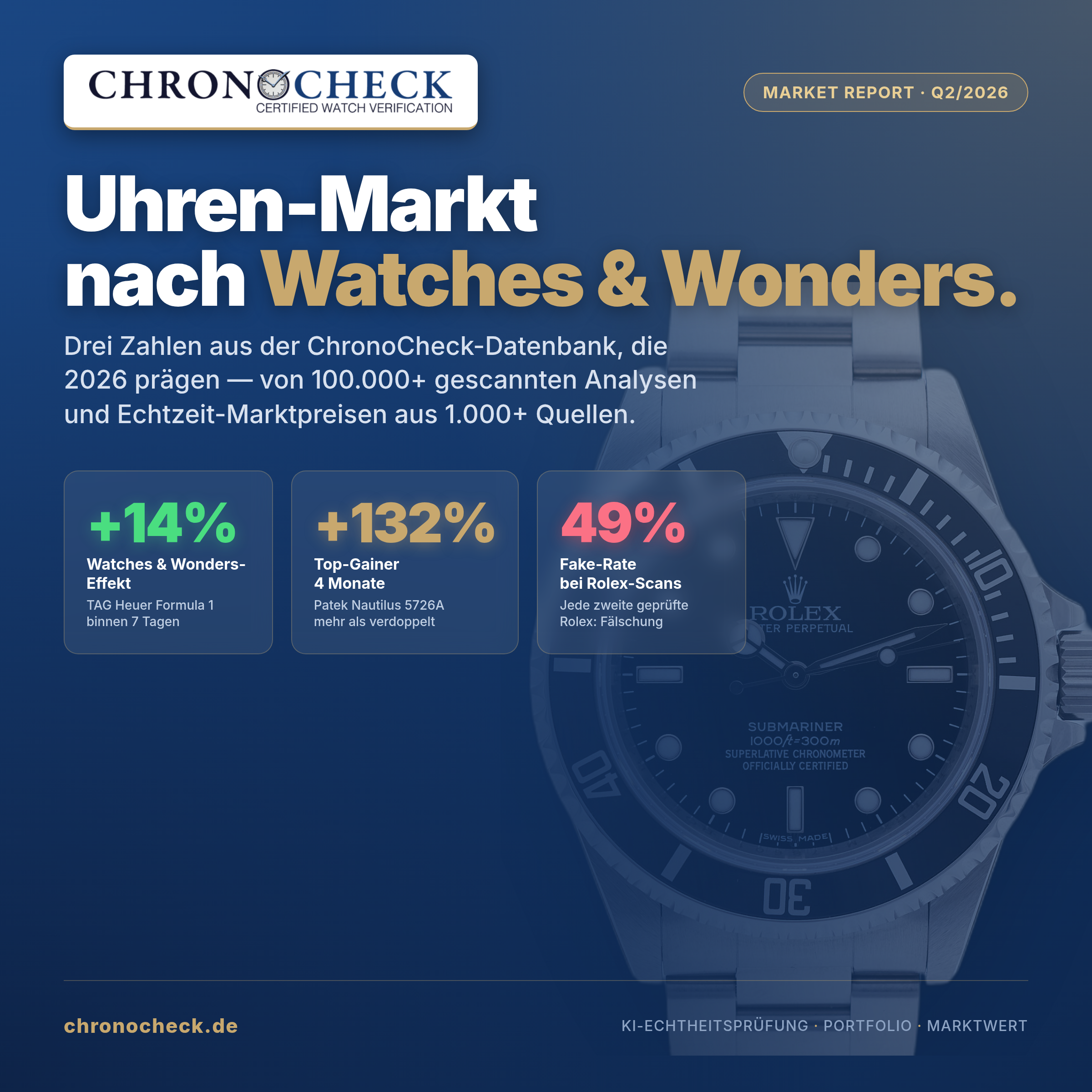 ChronoCheck Market Report Q2 2026: Drei Zahlen mit Rolex Submariner als Hintergrund