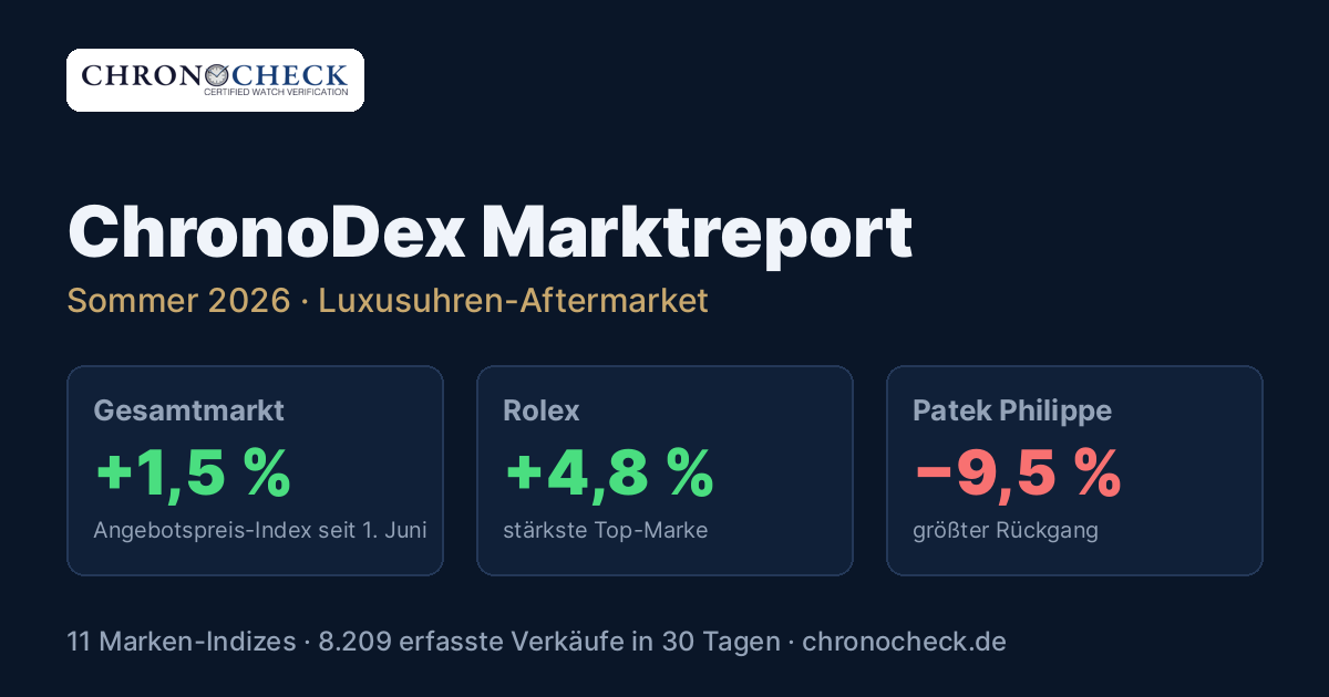 ChronoDex Marktreport Sommer 2026: Rolex zieht an, Patek Philippe verliert fast 10 Prozent